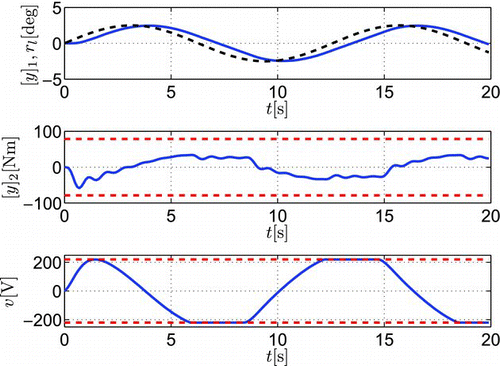 Figure 6 Trajectories in the DC-motor control simulation for reference with a r = 2.5. Upper plot: load angle (solid) and reference (dash). Middle plot: shaft torque (solid) and constraints (dash). Lower plot: control inputs (solid) and constraints (dash)