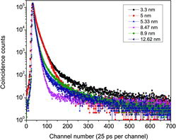 Figure 6. (Colour online) Peak-normalised positron lifetime spectra of some of the NiO nanocrystalline samples.