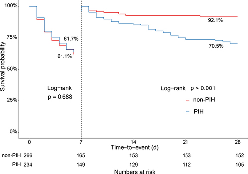 Figure 8 Comparison of 7-day and 28-day mortality in tracheally intubated patients.