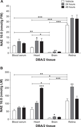 Figure 1 Comparison of control levels of NAE 16:0 in various tissues of DBA/2 mice.