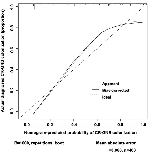 Figure 6 An analysis of the calibration curves for the CR-GNB colonization nomogram prediction in the cohort. Predicted risk of CR-GNB rectal colonization is shown on the x-axis. On the y-axis, you can see the actual CR-GNB colonizations that have been diagnosed. As depicted in the diagram, the diagonal dotted line represents the ideal model’s prediction. Nomogram performance is represented by the solid line, with a closer fit to the diagonal dotted line representing a better prediction.