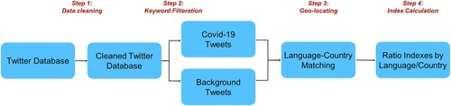 Figure 1. Workflow of Twitter data collection and preprocessing.