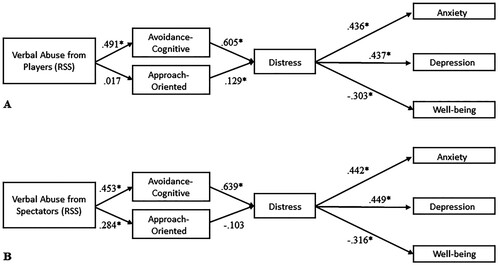 Figure 2. Standardised estimates from the indirect effects only models for coping with experiences of verbal abuse from players (A) and spectators (B). Significant path estimates (p < .05) are indicated with an *.