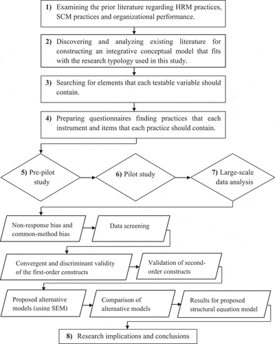 Figure A1. The process of conducting the proposed study (graphical presentation).Source: author