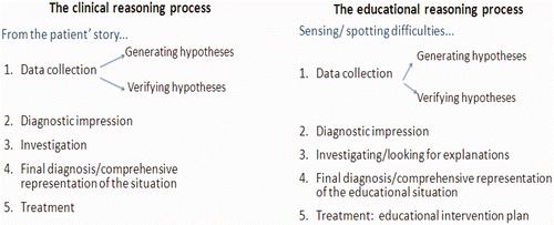 Figure 1. The parallel between the processes of clinical and educational reasoning.