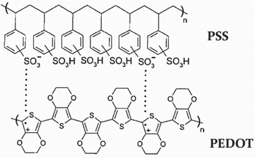 Figure 1. Chemical structure of PEDOT:PSS. [Reprinted from Mengistie et al. [Citation13], © 2013, with permission from The Royal Society of Chemistry]