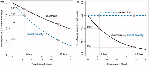 Figure 3. Changes in discrete time autoregressive (A) and cross-lagged (B) parameter estimates (y-axis) as a function of the time interval (x-axis). As observed by the researcher in our running example, discrete time parameter estimates differ substantially for a six-day measurement interval as opposed to a 24-day interval, although the true underlying model in continuous time is identical.