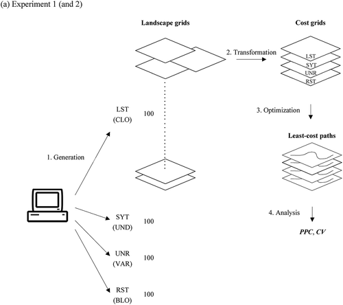 Figure 2. Flow of the four steps in (a) Experiment 1 (and 2) and (b) Experiment 3 (and 4). Four sets of landscape grids were initially generated, each set having an associated shape of frequency distribution (LST, SYT, UNR, or RST) in Experiments 1 and 3 or an associated pattern of spatial structure (CLO, UND, VAR, BLO) in Experiments in 2 and 4.