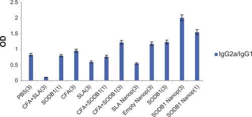 Figure 4 IgG2a/IgG1 ratios in 12 different groups of animals that received the same volumes of different antigenic materials and PBS.Abbreviations: PBS, phosphate-buffered saline; SLA, soluble Leishmania antigen; CFA, complete Freund’s adjuvant; SODB1, superoxide dismutase B1; Nanop, nanoparticles.