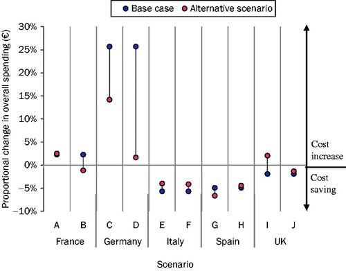 Figure 4. Results of scenario analyses.