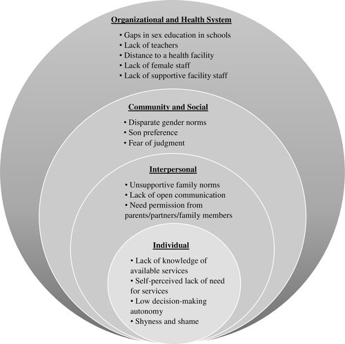 Figure 1. Factors at the individual, interpersonal, community, and organisational levels that influence utilisation of and access to SRH services