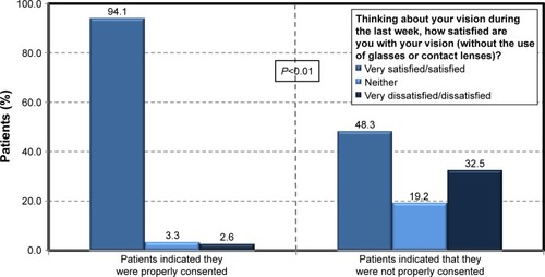 Figure 3 Postoperative satisfaction with visual acuity for patients who felt they were properly consented for surgery and those who did not feel so.