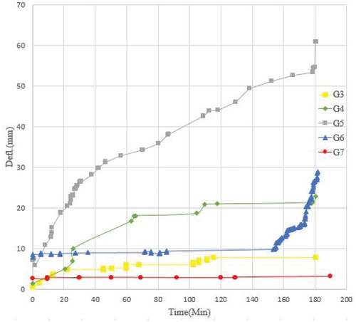 Figure 7. Beam deflection with fire exposure time for (G3, G4, G5, G6, G7).