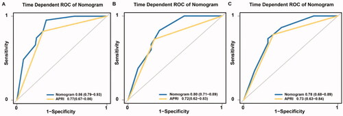 Figure 7. The t-ROC of the nomogram for predicting the three-year (a), four-year (b) and five-year (c) RFS in the external validation cohort. t-ROC, time-dependent receiver operating characteristic curve; RFS, recurrence-free survival.