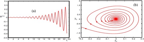 Figure 6. (a) Oscillatory magnetosonic shock wave profile with β = 1.2, ε0=0.7, He = 0.3, and γ0 = 0.01. (b) Phase portrait with the same physical parameter values as in Figure 6 (a).
