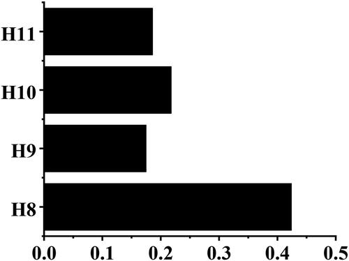 Figure 6. Relative weight of index layer factors (H8, H9, H10 and H11) on G1 of criterion layer.Source: authors’ work.