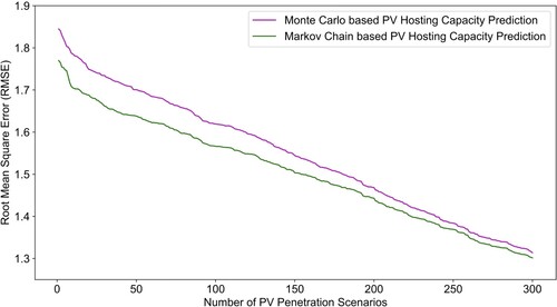 Figure 8. RMSE comparison of Monte Carlo and Markov chain for PV hosting capacity prediction.