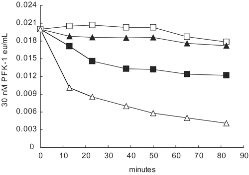 Figure 5.  Effect of 0.2 M ammonium sulfate on 30 nM PFK-1 in the presence and absence of 5 μM aldolase. Dilutions to 30 nM PFK-1 (▪) were made with 0.1 M Tris-phosphate buffer, pH 8.0. The following were in 30 nM PFK-1 as final concentrations: 5 μM aldolase (□); 5 μM aldolase and 0.2 M ammonium sulfate (▴); and ammonium sulfate (△). The initial reading was at 13 minutes The 0-time value was based upon the estimated eu/mL values based on dilution shown in Table 1, Methods. Differences between aldolase alone (□) and aldolase and 0.2 M ammonium sulfate (▴) could not be shown to be significantly difference (p<0.01).