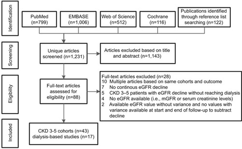Figure 1 Flow chart for the study selection of publications on kidney function decline during the pre-dialysis period in CKD 3–5 cohorts and dialysis-based studies.