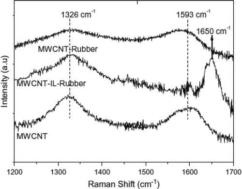 Figure 10. Raman spectrum of MWCNT, MWCNT-rubber, and MWCNT-IL-rubber composites. IL represents an ionic liquid of 1-allyl-3methylimidazolium chloride, and the MWCNT loading was 3 phr [Citation82].