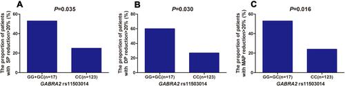 Figure 2 Association of hypotension with GABRA2 rs11503014. GABRA2 rs11503014 was significantly associated with SP reduction (A), DP reduction (B), and MAP reduction (C) in the recessive model.