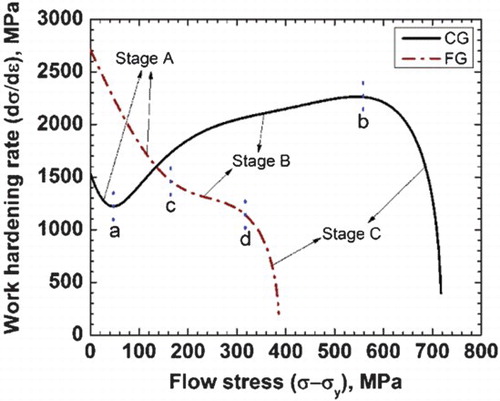 Figure 3. The variation of the work-hardening rate against the flow stress in both CG and FG conditions is shown. Note the difference in stage B of the two curves.