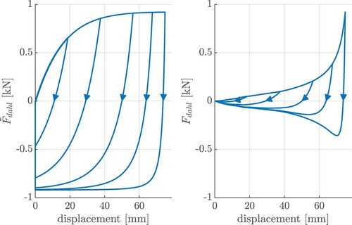 Figure 13. Dahl model output with displacement-dependent Dahl coefficient (left) and the additional weighting function (right) for static ramps with different turnaround points.