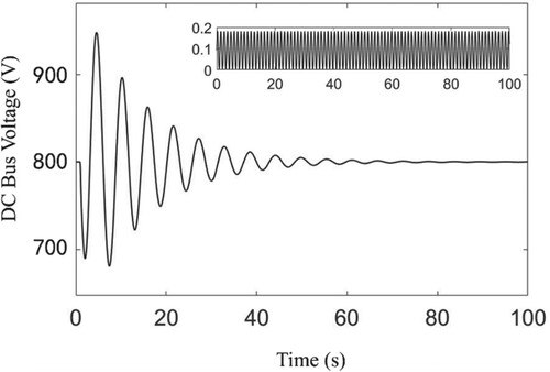 Figure 6. Bus voltage response curve of two terminal LVDC system under the influence of time-varying delay.