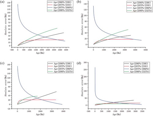 Figure 2. Comparison of fitted curves for different radiometric ages: (a) all methods; (b) LA-ICP-MS; (c) SHRIMP; (d) SIMS.