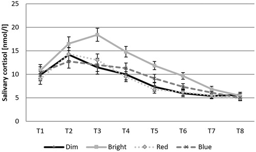 Figure 2. Mean (± SE) salivary cortisol levels across measurement points for dim white, bright white, blue and red light conditions.