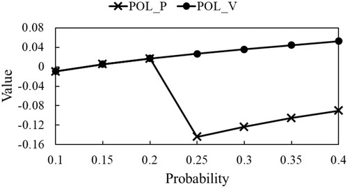 Figure 13. Values υα(x) achieved by solutions of POL_P and POL_V with L = 0.04 and m = 2.