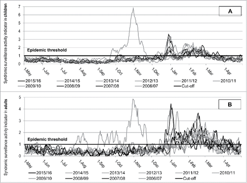 Figure 2. Sindromic surveillance activity indicator for Influenza-like illness (LI) in children (A) and adults (B) in Liguria Region, Italy, by season.