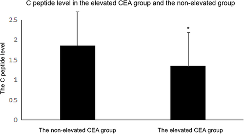 Figure 4 The elevated CEA group (n=42), the CEA level ≥ 5ng/mL; the non-elevated CEA group (n=267), the CEA level < 5ng/mL. There was a significant difference in the C peptide level between the elevated CEA group and the non-elevated CEA group. *p value was less than 0.05.