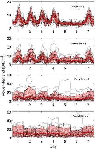 Figure 12. Sample weekly data, variability from 1 (top) to 4 (bottom). Sample data are calculated for 2019 and start on a Tuesday. Black dotted lines show the individual weekly demand profiles and the mean and 90% CL are highlighted in red.