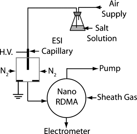 FIG. 3 Schematic of electrospray and nano-RDMA combination used to measure molecular ions.