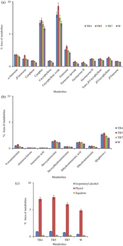 Figure 3. (a) Effect of over-expression of hmgr and ads genes on metabolites from essential oil pathway in Artemisia annua L. plants at rosette stage. TR4-TR7 – transgenic lines, W – non-transgenic. Vertical line on each bar represents ± SE (n = 3). (b) Effect of over-expression of hmgr and ads genes on metabolites from artemisinin biosynthetic pathway in A. annua L. plants at rosette stage. TR4-TR7 – transgenic lines, W – non-transgenic. Vertical line on each bar represents ± SE (n = 3). (c) Effect of over-expression of hmgr and ads genes on metabolites from mevalonate, chlorophyll and sterol biosynthetic pathways in A. annua L. plants at rosette stage. TR4-TR7 – transgenic lines, W – non-transgenic. Vertical line on each bar represents ± SE (n = 3).