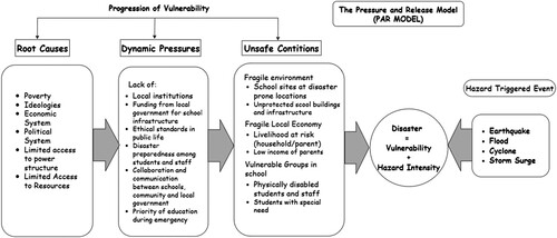 Figure 4. The Pressure and Release Model. Source: Adapted from Dwiningrum, Prihastuti, and Suwarjo (Citation2019).