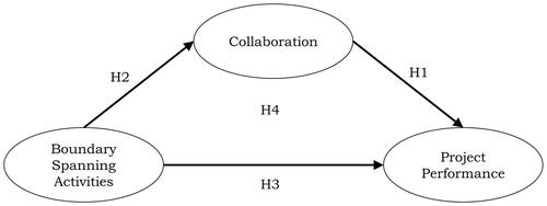 Figure 1. Conceptual model.