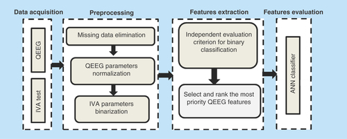 Figure 1.  Flowchart of methodology.ANN: Artificial neural network; IVA: Integrated visual and auditory; QEEG: Quantitative electroencephalography.