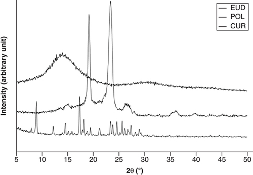 Figure 5. Powder x-ray diffractograms of CUR, EUD, POL.CUR: Curcumin; EUD: eudragit s-100; POL: Poloxamer 407.