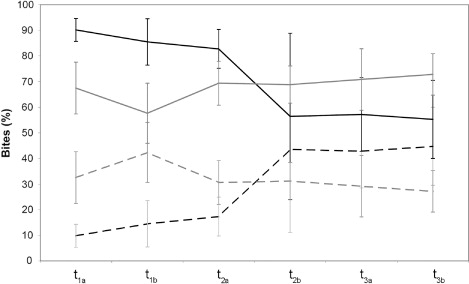 Figure 1. Trend in mean percentage of bites on B. rupestre-dominated patches (dashed lines) and on patches composed of other species (continuous lines), during the six sessions of observation in 10 m×10 m plots (t1a, morning of first day; t1b, afternoon of first day; t2a, morning of second day; t2b, afternoon of second day; t3a, morning of third day; t3b, afternoon of third day) in 2009 (black lines) and 2010 (gray lines). Error bars indicate standard deviation.