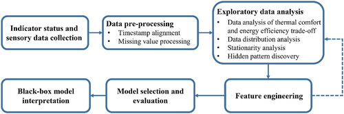 Fig. 1. Framework of data acquisition, processing and modeling phases.