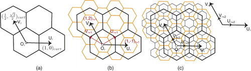Figure 8. (a) Hexagonal coordinate system and their Cartesian coordinates used to define Tr. (b) (Or, Ur, Vr) are transformed by Tref and new red coordinate system (Or+1, Ur+1, Vr+1) is obtained. (1,0)r and (0,1)r have hexagonal coordinates (1,−1)r+1 and (1,2)r+1, respectively, in (Or+1, Ur+1, Vr+1). (c) We can take coordinate system of (Or+2, Ur+2, Vr+2) aligned with (Or, Ur, Vr).