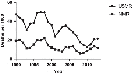 Figure 3. Mortality in children below the age of 5 years (U5MR, deaths per 1,000 live births) and neonatal mortality (NMR, deaths ≤ 28 days of age per 1,000 live births) 1990–2014 in the Cuatro Santos area, Nicaragua. Total number of live births 15,740.