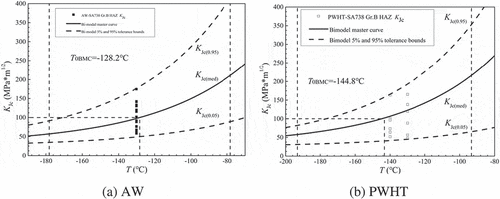 Figure 7. BMC model master curve and its 5% and 95% upper and lower boundary curves.