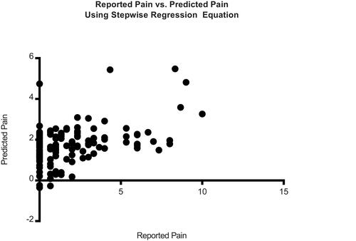 Figure 1 Pain score predicted using Equation 1 relative to the actual reported BPI severity score from the TRIUMPH study.