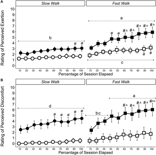 Figure 3. Ratings of (A) Perceived Exertion and (B) Perceived Discomfort. ○ Moderate Walking, ● Moderate Walking + BFR, □ Fast Walking, ▪ Fast walking + BFR Data are presented as time point means with corresponding 95% confidence intervals are displayed. The scale ranged from 0 (rest/no discomfort) to 10 (maximal exertion or discomfort an individual had experienced during aerobic exercise). a Significantly different to all sessions b Significantly different to the unrestricted equivalent session, c Significantly different to unrestricted moderate walk, d Significantly different to both unrestricted sessions # Significantly different to 10 percent time point, ^ Significantly different to 30 percent time point, * Significantly different to 50 percent time point.
