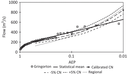 Fig. 8 Comparison of the Gringorton plotting position of observed Ahuriri River flood data, GEV and lognormal statistical probability distributions mean, calibrated HEC-HMS model results based on the best curve numbers (CN), model results with both +5% CN and –5% CN, and results from Pearson (Citation1995) based on regional L-moments and quantiles.