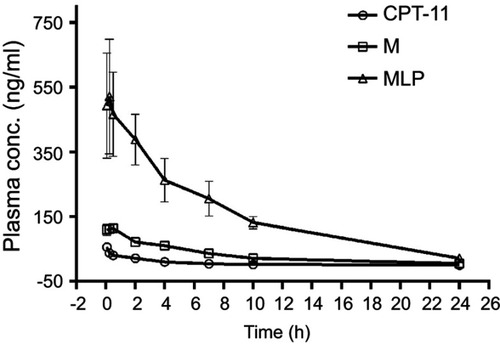 Figure 5 In vivo plasma concentration-time profiles of SN38 after intravenous injection of CPT-11, moeixitecan (M), and moeixitecan-loaded liposomal nanoparticles (MLP) in SD rats (n=3).