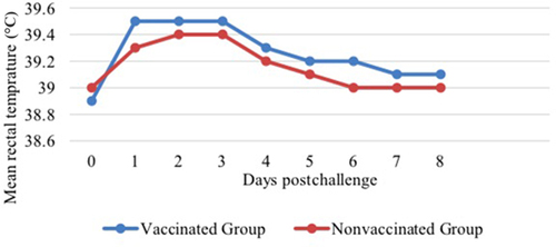 Figure 2 Mean rectal temperature of experimental lambs during the eight-days follow-up. A group of 10 (n=10) vaccinated lambs (inactivated P. multocida biotype (A) and unvaccinated lambs (n=10) were challenged with 5.2×109 cfu/mL live M. haemolytica 35 days postvaccination. Mean rectal temperature of eight days postchallenge are presented for both groups.